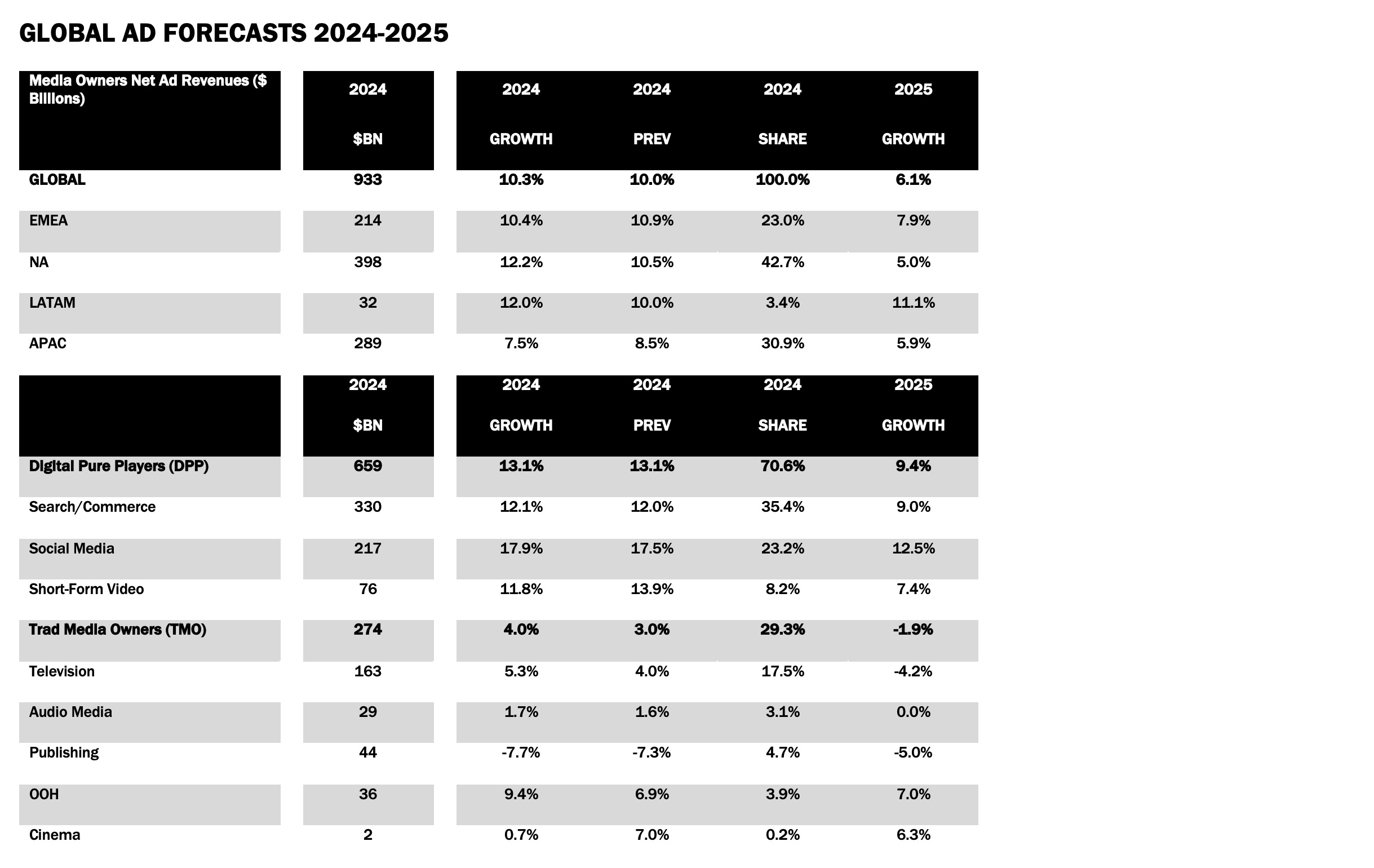 Australian and New Zealand ad markets maintain growth in 2024 – MAGNA Global Ad Forecasts